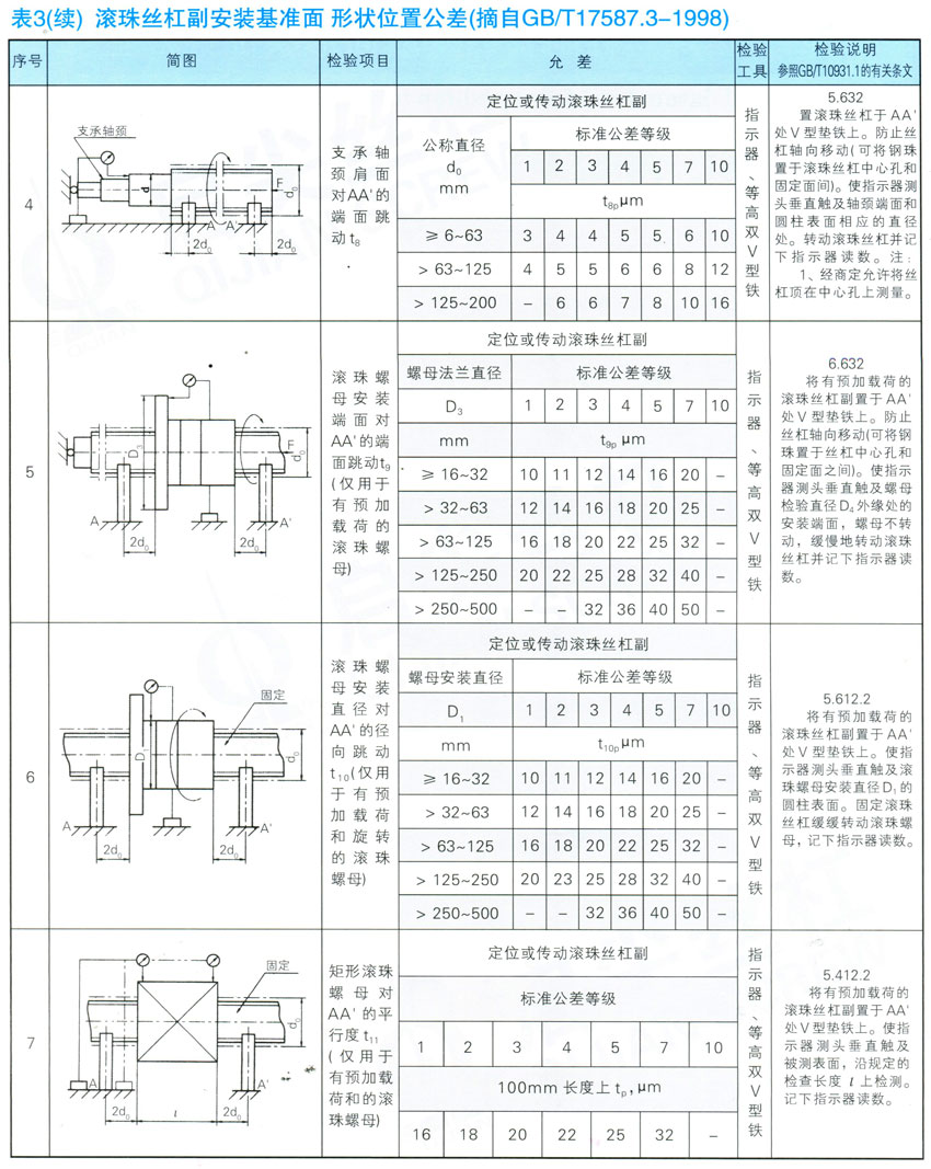 滾珠絲杠副安裝基準(zhǔn)面形狀位置公差