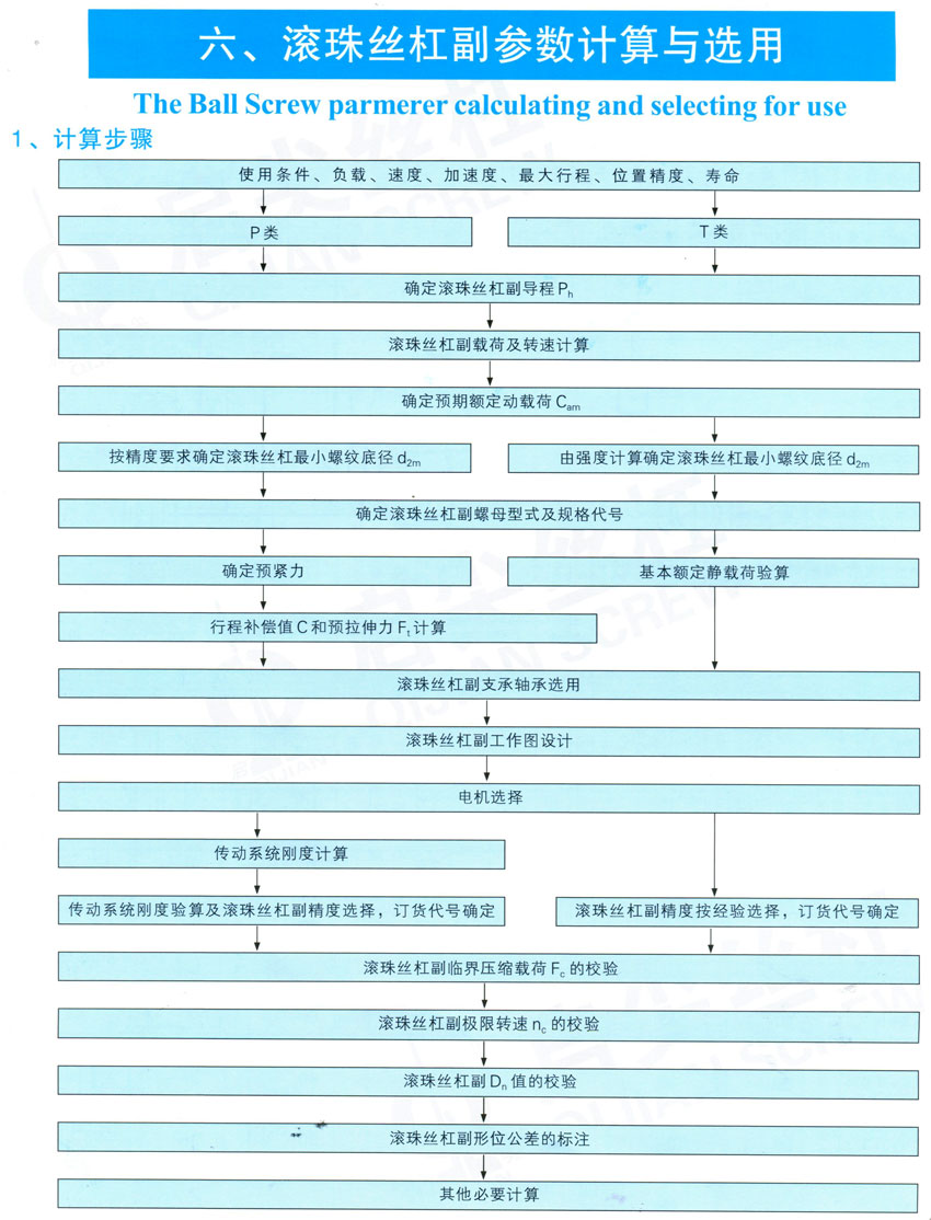 滾珠絲杠副參數(shù)計(jì)算與選用